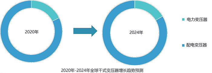 干式變壓器的發展趨勢